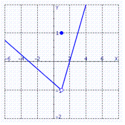 <strong>Use the graph to compute </strong> A) B) C) D) E)does not exist