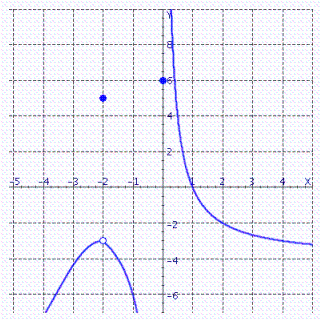 <strong>Use the graph to compute </strong> A) B) C) D) E)does not exist
