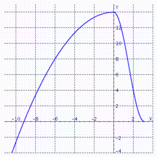 Use the graph to compute .