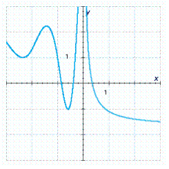 <strong>The graph of a function is given. Determine whether is continuous on its domain. </strong> A)Continuous B)Discontinuous