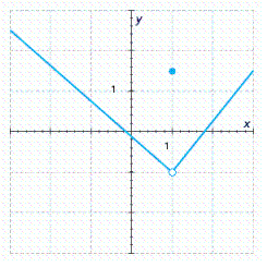 <strong>The graph of a function is given. Determine whether is continuous on its domain. </strong> A)Discontinuous B)Continuous