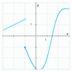 <strong>The graph of a function is given. Determine whether is continuous on its domain. </strong> A)Continuous B)Discontinuous