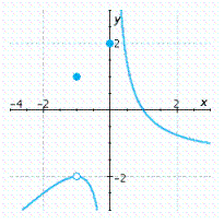 <strong>The graph of a function is given. Determine whether is continuous on its domain. </strong> A)Discontinuous B)Continuous