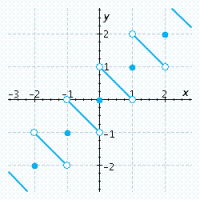 <strong>Draw the graph of a function that is continuous on its domain but not continuous at any integer.</strong> A) B) C) D) E)