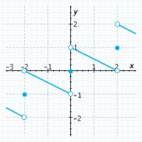 <strong>Draw the graph of a function that is continuous on its domain but not continuous at any integer.</strong> A) B) C) D) E)