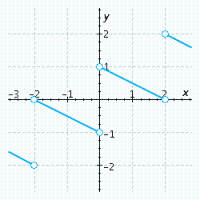 <strong>Draw the graph of a function that is continuous on its domain but not continuous at any integer.</strong> A) B) C) D) E)
