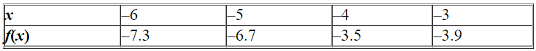 <strong>Calculate the average rate of change of the given function over the interval . </strong> A)1.9 B)5.4 C)1.4 D)-10.8 E)5.3