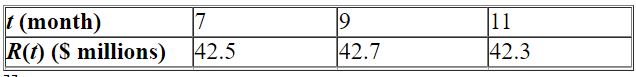 <strong>Calculate the average rate of change of the given function over the interval . </strong> A)-$50,000 B)-$0 C)-$100,000 D)$50,000 E)$50