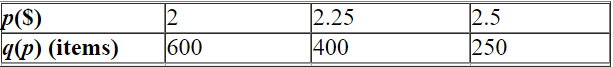 <strong>Calculate the average rate of change of the given function over the interval . </strong> A)800 B)4,000 C)-50 D)-800 E)-200