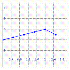 <strong>Calculate the average rate of change of the given function (Inflation (%)of Budget deficit (% of GNP))over the interval . </strong> A)5 B)1 C)8 D)-0.5 E)-20