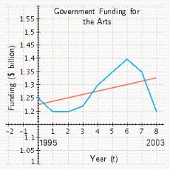 <strong>The chart shows the total annual support for the arts in the U.S. by federal, state, and local government in 1995-2003 as a function of time in years ( represents 1995)together with the regression line. Over the period the average rate of change of government funding for the arts was _____ the rate predicted by the regression line.</strong> A)equal to B)greater than C)less than