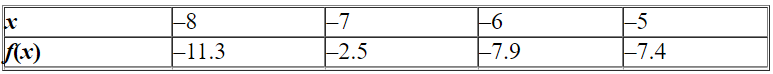 Calculate the average rate of change of the given function over the interval .