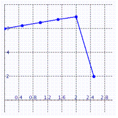 Calculate the average rate of change of the given function (Inflation (%)of Budget deficit (% of GNP))over the interval . Please enter your answer as a number without the units.