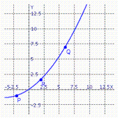 At which labeled point is the slope of the tangent is greatest?