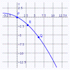 At which labeled point is the slope of the tangent least (in the sense that -7 is less than 1)?