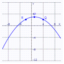 At which labeled point is the slope of the tangent greatest?