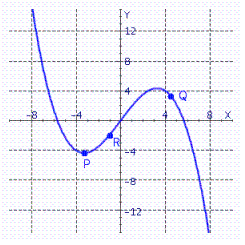 At which labeled point is the slope of the tangent greatest?