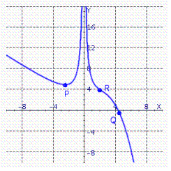 At which labeled point is the slope of the tangent greatest?