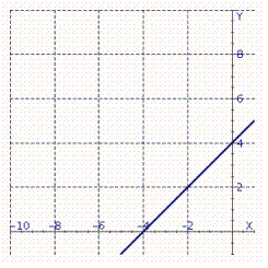 <strong>The graph of the derivative of a function f is shown. Determine the x -coordinates of all stationary and singular points of f . (Assume that f ( x )is defined and continuous everywhere in -10, 1 .) </strong> A)x = 3 B)x = -1 C)x = -3 D)x = -4 E)x = 9