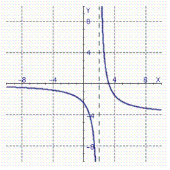 The graph of the derivative of a function f is shown. Determine the x -coordinates of all stationary and singular points of f . (Assume that f ( x )is defined and continuous everywhere in -10, 10 .) Please enter your answer in the form x = a , x = b , ... where a, b, ... are the x -coordinates of stationary or singular points of f .