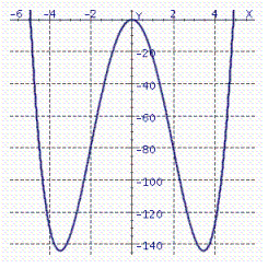 <strong>The graph of a function is given. Find the coordinates of all points of inflection of this function (if any).</strong> A) B) C) D) E)
