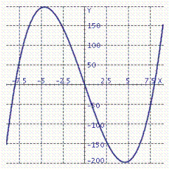 <strong>The graph of the second derivative, f ( x ), is given. Determine the x -coordinates of all points of inflection of f ( x ), if any. (Assume that f ( x )is defined and continuous everywhere in .)</strong> A)x = -5.6, x = 5.6 B)x = 8, x = 0, x = -8 C)x = -4.6, x = 0, x = 4.6 D)x = 0 E)x = -4.6, x = 4.6