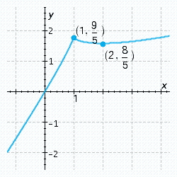 <strong>Sketch the graph of the function, labeling all relative and absolute extrema and points of inflection, and vertical and horizontal asymptotes. Check your graph using technology. </strong> A) B) C) D) E)
