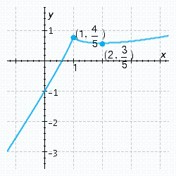 <strong>Sketch the graph of the function, labeling all relative and absolute extrema and points of inflection, and vertical and horizontal asymptotes. Check your graph using technology. </strong> A) B) C) D) E)