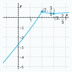 <strong>Sketch the graph of the function, labeling all relative and absolute extrema and points of inflection, and vertical and horizontal asymptotes. Check your graph using technology. </strong> A) B) C) D) E)