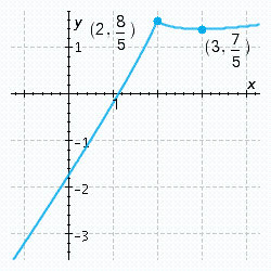<strong>Sketch the graph of the function, labeling all relative and absolute extrema and points of inflection, and vertical and horizontal asymptotes. Check your graph using technology. </strong> A) B) C) D) E)