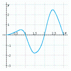<strong>Use the given graph to estimate the left Riemann sum for the given interval with the stated number of subdivisions.    </strong> A)Left Sum = 1 B)Left Sum = - 1 C)Left Sum = 2 D)Left Sum = - 2 E)Left Sum = 0 <div style=padding-top: 35px> 