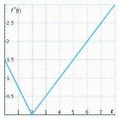 <strong>The graph of the derivative   of   is shown. Compute the total change of   over the interval   .  </strong> A)   B)   C)   D)   E)   <div style=padding-top: 35px> 