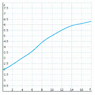 <strong>The rate of change   of the total number, in thousand of articles, of research articles in the prominent journal Physics Review written by researchers in Europe is shown in the graph, where t is time in years   represents the start of 1987). Use both left and right Riemann sums with 7 subdivisions to estimate the total number of articles in Physics Review written by researchers in Europe in the 14-year period beginning 1987. (Estimate each value of   to the nearest 0.5). Use the sums to obtain an estimate of   .  </strong> A)60,000 articles B)52,000 articles C)8,000 articles D)56,000 articles E)4,000 articles <div style=padding-top: 35px> 