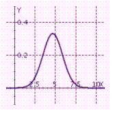 <strong>The normal distribution curve which models, distributions of data in a wide range of applications, is given by the function   where   and   and   are constants called the standard deviation and the mean, respectively. Its graph is shown in the figure.   In a survey, consumers were asked to rate a new toothpaste on a scale of 1-10. The resulting data are modeled by a normal distribution with   and   . The percentage of consumers who gave the toothpaste a score between a and b on the section is given by   . Use a Riemann sum with n = 10 to estimate the percentage of customers who rated the toothpaste 4 or higher. (Use the range 3.5 to 10.5.)</strong> A)88% B)92% C)89% D)90% E)91% <div style=padding-top: 35px> 