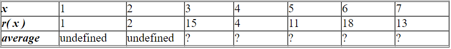 <strong>Complete the table with the values of the 3-unit moving average of the given function: average undefined undefined ?</strong> A)x 1 2 3 4 5 6 7 r ( x )1 2 15 4 11 18 13 average undefined undefined 7 10 11 14 6 B)x 1 2 3 4 5 6 7 r ( x )1 2 15 4 11 18 13 average undefined undefined 14 6 7 10 11 C)x 1 2 3 4 5 6 7 r ( x )1 2 15 4 11 18 13 average undefined undefined 6 7 10 11 14