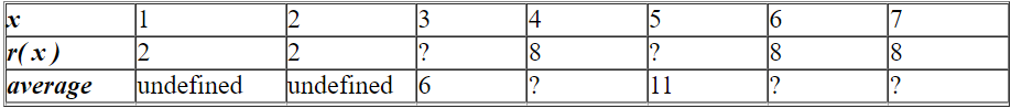 <strong>Some values of a function and its 3-unit moving average are given. Supply the missing information: average undefined undefined 6 ? 11 ? ?</strong> A)x 1 2 3 4 5 6 7 r ( x )2 2 15 8 10 8 12 average undefined undefined 6 8 11 9 9 B)x 1 2 3 4 5 6 7 r ( x )2 2 14 8 11 8 8 average undefined undefined 6 8 11 9 9 C)x 1 2 3 4 5 6 7 r ( x )2 2 14 8 11 8 8 average undefined undefined 6 8 11 12 12