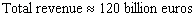 <strong>The annual net sales (revenue)earned by the Finnish cell phone company Nokia from January 1999 to January 2003 can be approximated by billion euros per year where is time in years ( represents January 2000 ). Estimate, to the nearest billion, Nokia s total revenue from January 1999 through December 2002.</strong> A) B) C) D) E)