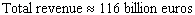 <strong>The annual net sales (revenue)earned by the Finnish cell phone company Nokia from January 1999 to January 2003 can be approximated by billion euros per year where is time in years ( represents January 2000 ). Estimate, to the nearest billion, Nokia s total revenue from January 1999 through December 2002.</strong> A) B) C) D) E)
