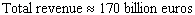 <strong>The annual net sales (revenue)earned by the Finnish cell phone company Nokia from January 1999 to January 2004 can be approximated by billion euros per year where is time in years ( represents January 2000 ). Suppose that, from January 1999 on, Nokia invested its revenue in an investment yielding 7% compounded continuously. What, to the nearest 10 billion, would the total value of Nokia s revenues have been at the end of 2003?</strong> A) B) C) D) E)