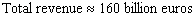 <strong>The annual net sales (revenue)earned by the Finnish cell phone company Nokia from January 1999 to January 2004 can be approximated by billion euros per year where is time in years ( represents January 2000 ). Suppose that, from January 1999 on, Nokia invested its revenue in an investment yielding 7% compounded continuously. What, to the nearest 10 billion, would the total value of Nokia s revenues have been at the end of 2003?</strong> A) B) C) D) E)