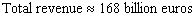 <strong>The annual net sales (revenue)earned by the Finnish cell phone company Nokia from January 1999 to January 2004 can be approximated by billion euros per year where is time in years ( represents January 2000 ). Suppose that, from January 1999 on, Nokia invested its revenue in an investment yielding 7% compounded continuously. What, to the nearest 10 billion, would the total value of Nokia s revenues have been at the end of 2003?</strong> A) B) C) D) E)