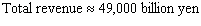 <strong>The annual net sales (revenue)earned by Nintendo Co., Ltd., in the fiscal years ending March 31, 1995 to March 31, 2003, can be approximated by billion yen per year where is time in years ( represents March 31, 2000). Suppose that, from April 1994 on, Nintendo invested its revenue in an investment yielding 3% compounded continuously. What, to the nearest billion, would the total value of Nintendo s revenue have been by the end of March 2003?</strong> A) B) C) D) E)