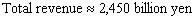 <strong>The annual net sales (revenue)earned by Nintendo Co., Ltd., in the fiscal years ending March 31, 1995 to March 31, 2003, can be approximated by billion yen per year where is time in years ( represents March 31, 2000). Suppose that, from April 1994 on, Nintendo invested its revenue in an investment yielding 3% compounded continuously. What, to the nearest billion, would the total value of Nintendo s revenue have been by the end of March 2003?</strong> A) B) C) D) E)