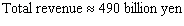 <strong>The annual net sales (revenue)earned by Nintendo Co., Ltd., in the fiscal years ending March 31, 1995 to March 31, 2003, can be approximated by billion yen per year where is time in years ( represents March 31, 2000). Suppose that, from April 1994 on, Nintendo invested its revenue in an investment yielding 3% compounded continuously. What, to the nearest billion, would the total value of Nintendo s revenue have been by the end of March 2003?</strong> A) B) C) D) E)