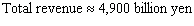 <strong>The annual net sales (revenue)earned by Nintendo Co., Ltd., in the fiscal years ending March 31, 1995 to March 31, 2003, can be approximated by billion yen per year where is time in years ( represents March 31, 2000). Suppose that, from April 1994 on, Nintendo invested its revenue in an investment yielding 3% compounded continuously. What, to the nearest billion, would the total value of Nintendo s revenue have been by the end of March 2003?</strong> A) B) C) D) E)