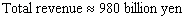 <strong>The annual net sales (revenue)earned by Nintendo Co., Ltd., in the fiscal years ending March 31, 1995 to March 31, 2003, can be approximated by billion yen per year where is time in years ( represents March 31, 2000). Suppose that, from April 1994 on, Nintendo invested its revenue in an investment yielding 3% compounded continuously. What, to the nearest billion, would the total value of Nintendo s revenue have been by the end of March 2003?</strong> A) B) C) D) E)