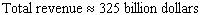 <strong>The annual revenue earned by Wal-Mart in the fiscal years ending January 31, 1994 to January 31, 2003 can be approximated by billion dollars per year where is time in years represents January 31, 2000). Suppose that, from January 1999 on, Wal-Mart invested its revenue in an investment that depreciated continuously at a rate of 4% per year. What, to the nearest $10 billion, would the total value of Wal-Mart s revenues have been by the end of January 2003?</strong> A) B) C) D) E)