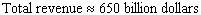 <strong>The annual revenue earned by Wal-Mart in the fiscal years ending January 31, 1994 to January 31, 2003 can be approximated by billion dollars per year where is time in years represents January 31, 2000). Suppose that, from January 1999 on, Wal-Mart invested its revenue in an investment that depreciated continuously at a rate of 4% per year. What, to the nearest $10 billion, would the total value of Wal-Mart s revenues have been by the end of January 2003?</strong> A) B) C) D) E)