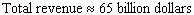 <strong>The annual revenue earned by Wal-Mart in the fiscal years ending January 31, 1994 to January 31, 2003 can be approximated by billion dollars per year where is time in years represents January 31, 2000). Suppose that, from January 1999 on, Wal-Mart invested its revenue in an investment that depreciated continuously at a rate of 4% per year. What, to the nearest $10 billion, would the total value of Wal-Mart s revenues have been by the end of January 2003?</strong> A) B) C) D) E)