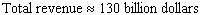 <strong>The annual revenue earned by Wal-Mart in the fiscal years ending January 31, 1994 to January 31, 2003 can be approximated by billion dollars per year where is time in years represents January 31, 2000). Suppose that, from January 1999 on, Wal-Mart invested its revenue in an investment that depreciated continuously at a rate of 4% per year. What, to the nearest $10 billion, would the total value of Wal-Mart s revenues have been by the end of January 2003?</strong> A) B) C) D) E)